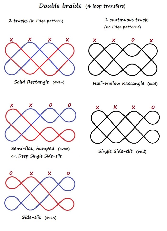 Track plans for several shape variations of Double Braids (two-layer twill braids of four loop transfers) - Noemi Speiser's track plan system.