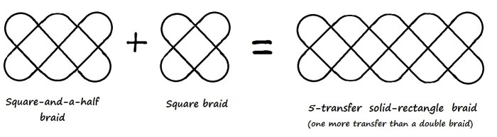 Track plans. Left hand (or left braider) braids a “Square-and-a-half braid.” Right hand (or right braider) braids a Square braid. After every cycle of moves, left and right sides exchange adjacent loops to connect the two parts into one braid. (Noémi Speiser’s track-plan system
