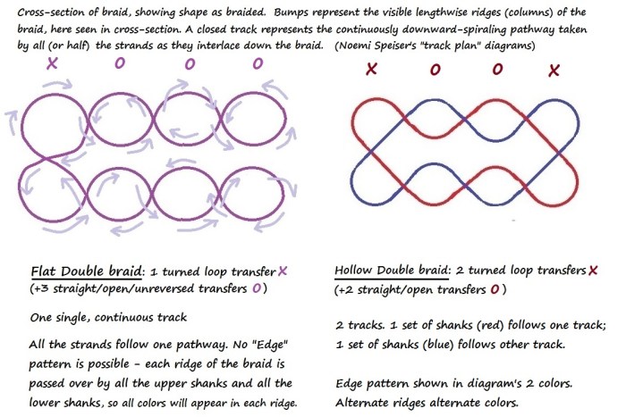 Color-coded track plans for flat double braid and hollow double braid - Noémi Speiser's track plan system for loop braids, fingerloop braiding, loop-manipulation braiding