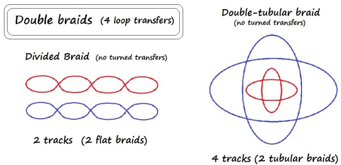 Divided and Double-Tubular track plans for Double Braids - fingerloop braiding charts / diagrams, loopbraider.com